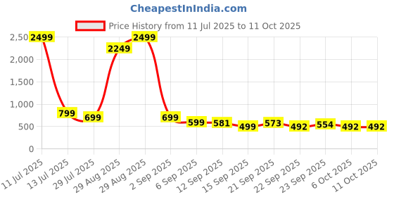 myntra.com SUKUN Women Textured Block Heel Sandals sukun Price History Graph from 11 Jul 2025 to 11 Oct 2025