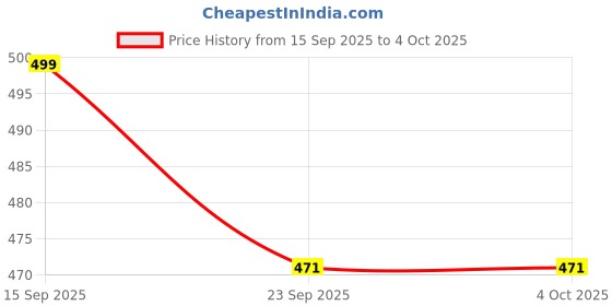 myntra.com SUKUN Women Textured Block Heels sukun Price History Graph from 15 Sep 2025 to 4 Oct 2025
