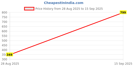 myntra.com Sullery Cuff Leather Bracelet sullery Price History Graph from 28 Aug 2025 to 15 Sep 2025