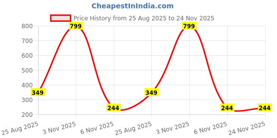 myntra.com Sullery Set of 2 Silver Plated Broken Heart Ring sullery Price History Graph from 25 Aug 2025 to 24 Nov 2025