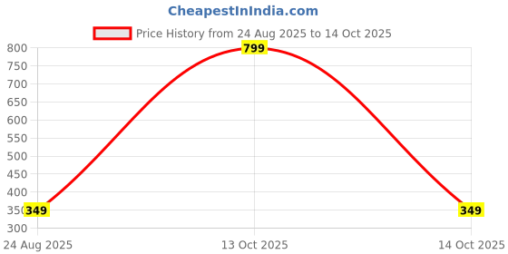 myntra.com Sullery Tortoise Shaped Finger Ring sullery Price History Graph from 24 Aug 2025 to 14 Oct 2025