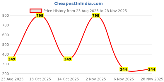 myntra.com Sullery Unisex Black Ring sullery Price History Graph from 23 Aug 2025 to 25 Nov 2025
