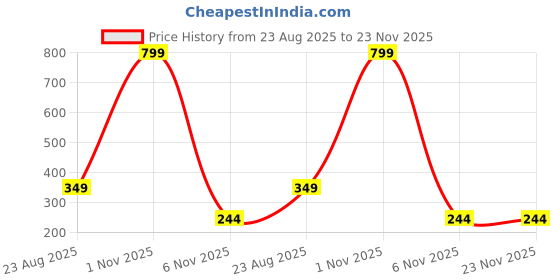 myntra.com Sullery Unisex Gold Ring sullery Price History Graph from 23 Aug 2025 to 23 Nov 2025