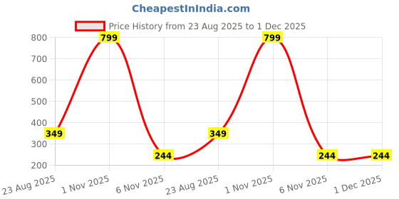 myntra.com Sullery Unisex Gold Ring sullery Price History Graph from 23 Aug 2025 to 30 Nov 2025