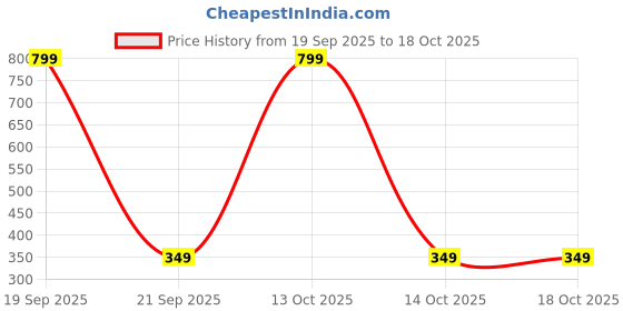 myntra.com Sullery Unisex Leather Wraparound Bracelet sullery Price History Graph from 19 Sep 2025 to 18 Oct 2025
