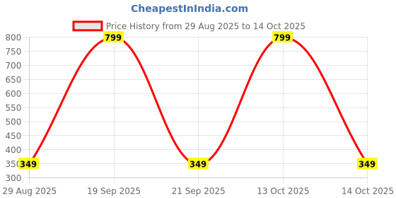 myntra.com Sullery Unisex Multi Bracelet sullery Price History Graph from 29 Aug 2025 to 14 Oct 2025