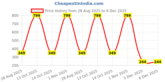 myntra.com Sullery Unisex Multi Bracelet sullery Price History Graph from 28 Aug 2025 to 5 Dec 2025