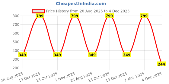 myntra.com Sullery Unisex Multi Bracelet sullery Price History Graph from 28 Aug 2025 to 4 Dec 2025