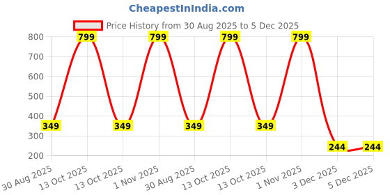 myntra.com Sullery Unisex Multi Bracelet sullery Price History Graph from 30 Aug 2025 to 5 Dec 2025
