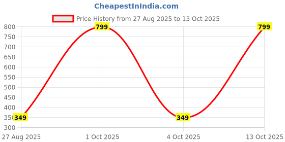 myntra.com Sullery Unisex Multi Bracelet sullery Price History Graph from 27 Aug 2025 to 13 Oct 2025