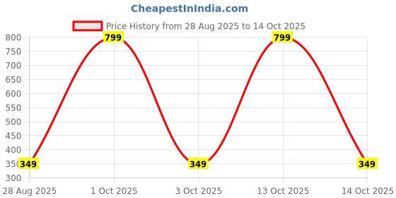 myntra.com Sullery Unisex Multi Bracelet sullery Price History Graph from 28 Aug 2025 to 13 Oct 2025