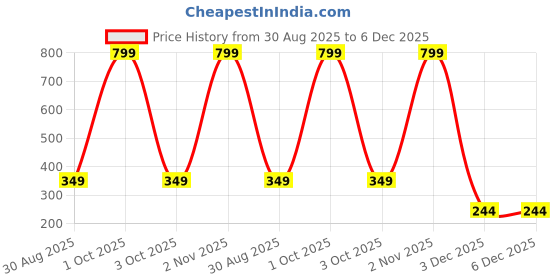 myntra.com Sullery Unisex Multi Bracelet sullery Price History Graph from 30 Aug 2025 to 6 Dec 2025