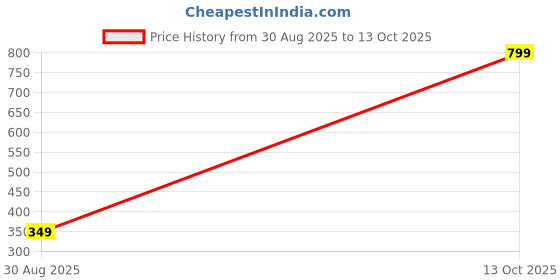 myntra.com Sullery Unisex Multi Bracelet sullery Price History Graph from 30 Aug 2025 to 11 Oct 2025