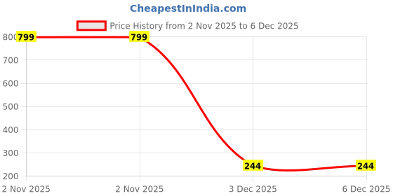 myntra.com Sullery Unisex Multi Bracelet sullery Price History Graph from 2 Nov 2025 to 5 Dec 2025