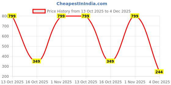 myntra.com Sullery Unisex Multi Bracelet sullery Price History Graph from 13 Oct 2025 to 4 Dec 2025