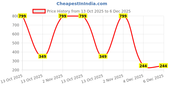 myntra.com Sullery Unisex Multi Bracelet sullery Price History Graph from 13 Oct 2025 to 4 Dec 2025