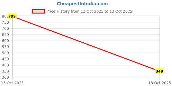 myntra.com Sullery Unisex Multi Bracelet sullery Price History Graph from 13 Oct 2025 to 13 Oct 2025