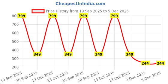 myntra.com Sullery Unisex Multi Bracelet sullery Price History Graph from 19 Sep 2025 to 5 Dec 2025