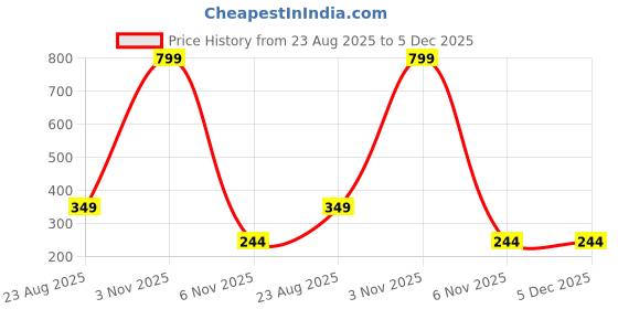 myntra.com Sullery Unisex Multi Ring sullery Price History Graph from 23 Aug 2025 to 5 Dec 2025