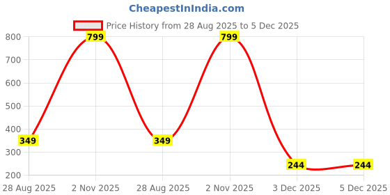 myntra.com Sullery Unisex Silver Bracelet sullery Price History Graph from 28 Aug 2025 to 5 Dec 2025