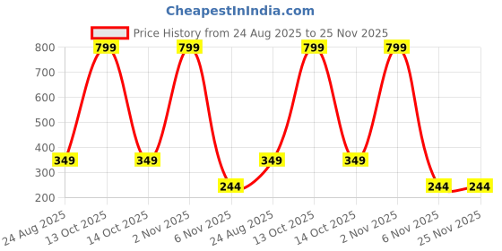 myntra.com Sullery Unisex Silver Ring sullery Price History Graph from 24 Aug 2025 to 24 Nov 2025