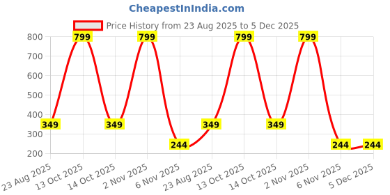 myntra.com Sullery Unisex Silver Ring sullery Price History Graph from 23 Aug 2025 to 5 Dec 2025