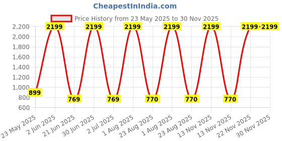 myntra.com Sultan The King Of Kurta Abstract Printed Mandarin Collar Straight Cotton Short Kurta sultan the king of kurta Price History Graph from 23 May 2025 to 30 Nov 2025