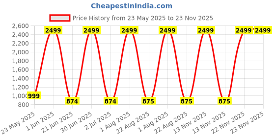 myntra.com Sultan The King Of Kurta Band Collar Pleated Cotton Short Kurta sultan the king of kurta Price History Graph from 23 May 2025 to 22 Nov 2025