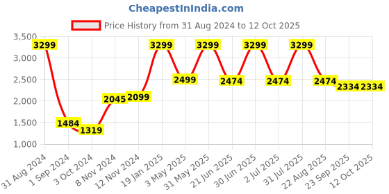 myntra.com Sultan The King Of Kurta Ethnic Motifs Chikankari Cotton Kurta With Churidar sultan the king of kurta Price History Graph from 31 Aug 2024 to 12 Oct 2025