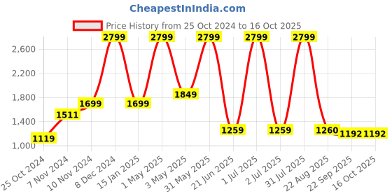 myntra.com Sultan The King Of Kurta Ethnic Motifs Chikankari Regular Cotton Kurta sultan the king of kurta Price History Graph from 25 Oct 2024 to 15 Oct 2025