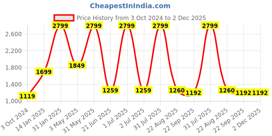 myntra.com Sultan The King Of Kurta Ethnic Motifs Chikankari Regular Cotton Long Sleeve Kurta sultan the king of kurta Price History Graph from 3 Oct 2024 to 2 Dec 2025