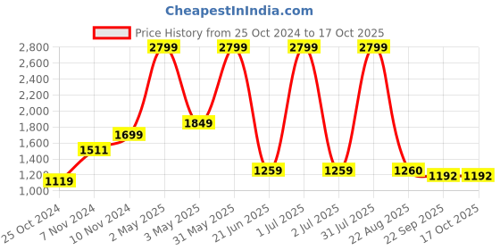 myntra.com Sultan The King Of Kurta Ethnic Motifs Chikankari Regular Cotton Long Sleeve Kurta sultan the king of kurta Price History Graph from 25 Oct 2024 to 15 Oct 2025