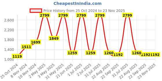 myntra.com Sultan The King Of Kurta Ethnic Motifs Chikankari Regular Cotton Long Sleeve Kurta sultan the king of kurta Price History Graph from 25 Oct 2024 to 22 Nov 2025