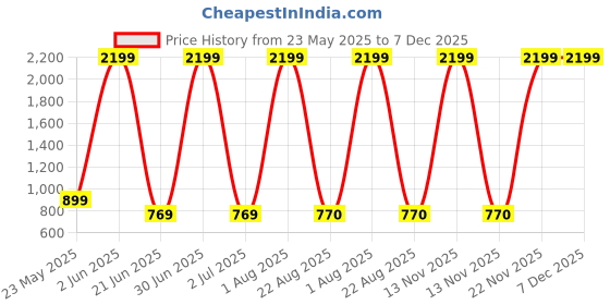 myntra.com Sultan The King Of Kurta Geometric Printed Mandarin Collar Straight Cotton Short Kurta sultan the king of kurta Price History Graph from 23 May 2025 to 6 Dec 2025