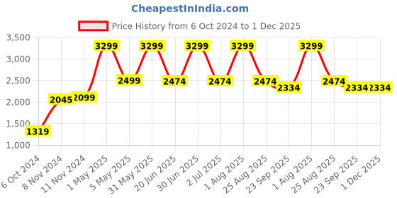 myntra.com Sultan The King Of Kurta Men Ethnic Motifs Chikankari Cotton Long Sleeve Kurta & Churidar sultan the king of kurta Price History Graph from 6 Oct 2024 to 1 Dec 2025