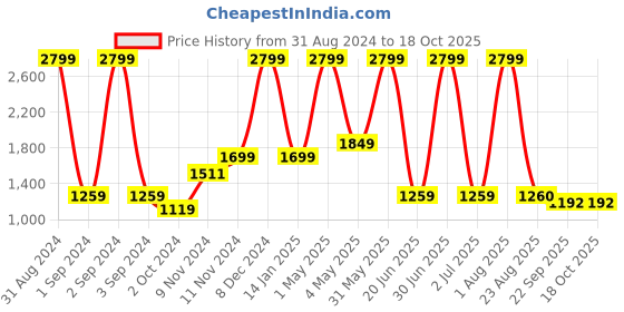 myntra.com Sultan The King Of Kurta Men Ethnic Motifs Chikankari Regular Cotton Kurta sultan the king of kurta Price History Graph from 31 Aug 2024 to 18 Oct 2025