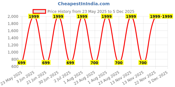 myntra.com Sultan The King Of Kurta Men Mandarin Collar Pathani Kurtas sultan the king of kurta Price History Graph from 23 May 2025 to 5 Dec 2025