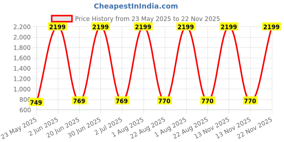 myntra.com Sultan The King Of Kurta Men Pathani Kurtas sultan the king of kurta Price History Graph from 23 May 2025 to 22 Nov 2025