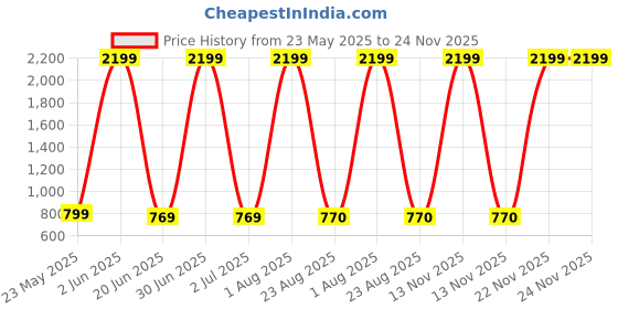 myntra.com Sultan The King Of Kurta Men Pathani Kurtas sultan the king of kurta Price History Graph from 23 May 2025 to 24 Nov 2025