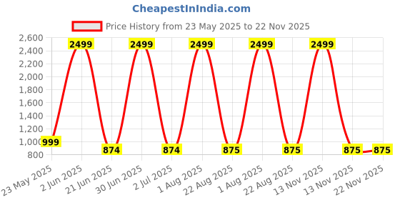 myntra.com Sultan The King Of Kurta Men Pathani Kurtas sultan the king of kurta Price History Graph from 23 May 2025 to 22 Nov 2025