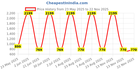 myntra.com Sultan The King Of Kurta Men Printed Kurtas sultan the king of kurta Price History Graph from 23 May 2025 to 22 Nov 2025