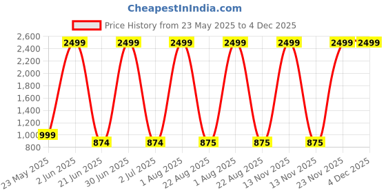 myntra.com Sultan The King Of Kurta Men Solid Mandarin CollarPathani Kurtas sultan the king of kurta Price History Graph from 23 May 2025 to 4 Dec 2025