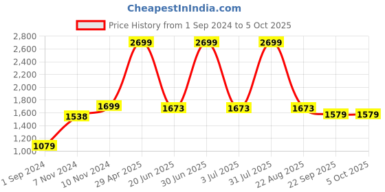 myntra.com Sultan The King Of Kurta Men Thread Work Kurtas sultan the king of kurta Price History Graph from 1 Sep 2024 to 4 Oct 2025