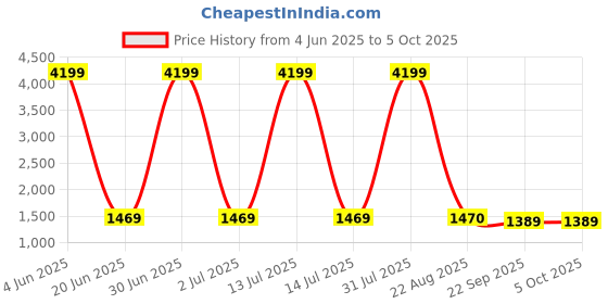 myntra.com Sultan The King Of Kurta Men Thread Work Pathani Kurtas sultan the king of kurta Price History Graph from 4 Jun 2025 to 4 Oct 2025