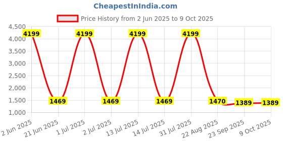 myntra.com Sultan The King Of Kurta Men Thread Work Pathani Kurtas sultan the king of kurta Price History Graph from 2 Jun 2025 to 9 Oct 2025
