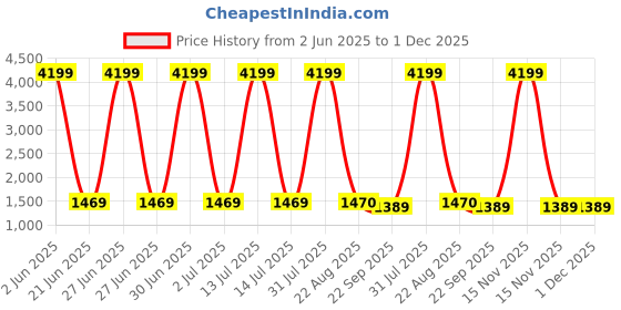 myntra.com Sultan The King Of Kurta Shirt Collar Roll-Up Sleeves Cotton Pathani Kurta sultan the king of kurta Price History Graph from 2 Jun 2025 to 1 Dec 2025