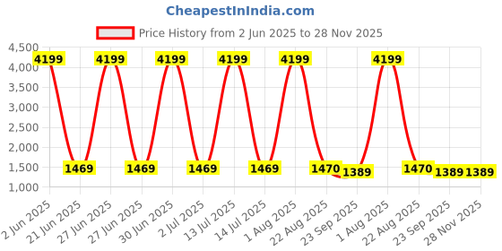 myntra.com Sultan The King Of Kurta Shirt Collar Roll-Up Sleeves Cotton Pathani Kurta sultan the king of kurta Price History Graph from 2 Jun 2025 to 28 Nov 2025