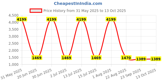 myntra.com Sultan The King Of Kurta Shirt Collar Roll-Up Sleeves Cotton Pathani Kurta sultan the king of kurta Price History Graph from 31 May 2025 to 13 Oct 2025