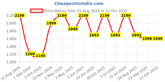 myntra.com Sultan The King Of Kurta Shirt Collar Straight Kurta with Pyjamas sultan the king of kurta Price History Graph from 31 Aug 2024 to 12 Oct 2025