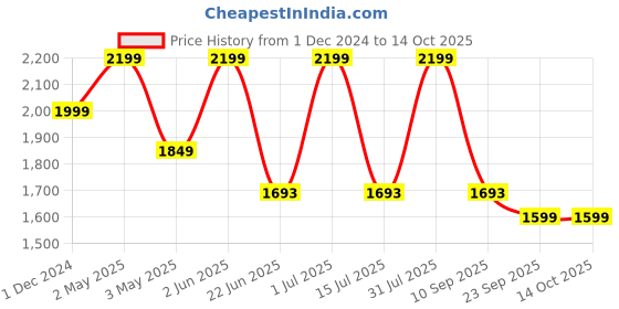 myntra.com Sultan The King Of Kurta Shirt Collar Straight Kurta with Pyjamas sultan the king of kurta Price History Graph from 1 Dec 2024 to 14 Oct 2025